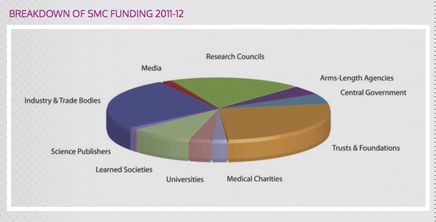 Science Media Centre Finances